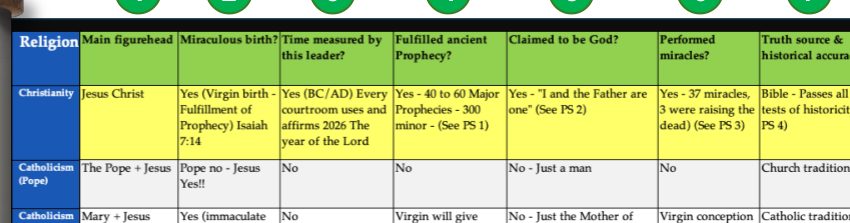 Detail showing the highlighted Christianity row and its source references