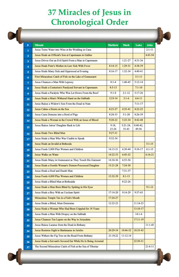 37 Miracles of Jesus in Chronological Order — free one page chart